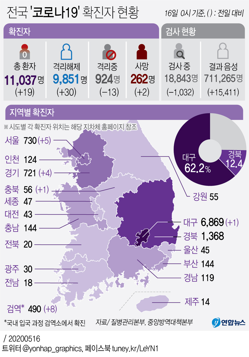 [그래픽] 전국 '코로나19' 확진자 현황