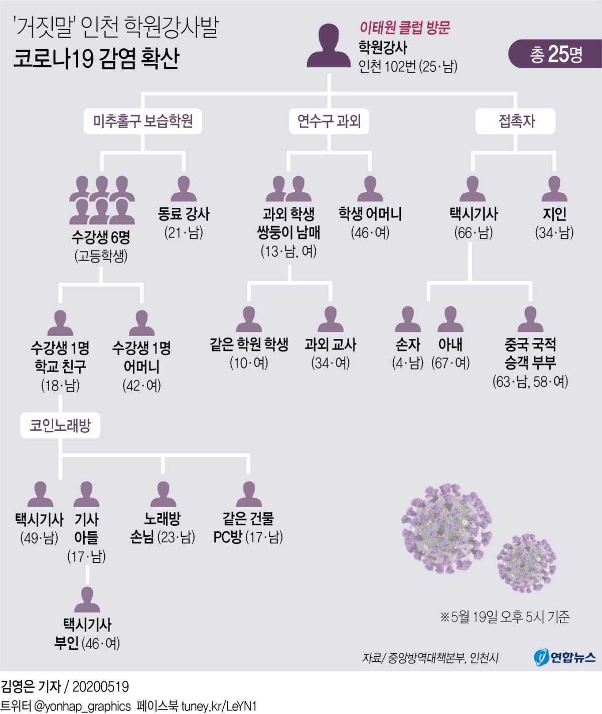 [그래픽] '거짓말' 인천 학원강사발 코로나19 감염 확산(종합2)
