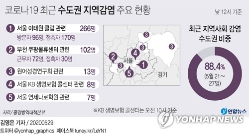 쿠팡발 확진자 100명대…최근 일주일 지역감염 중 수도권 90%(종합2보) - 2