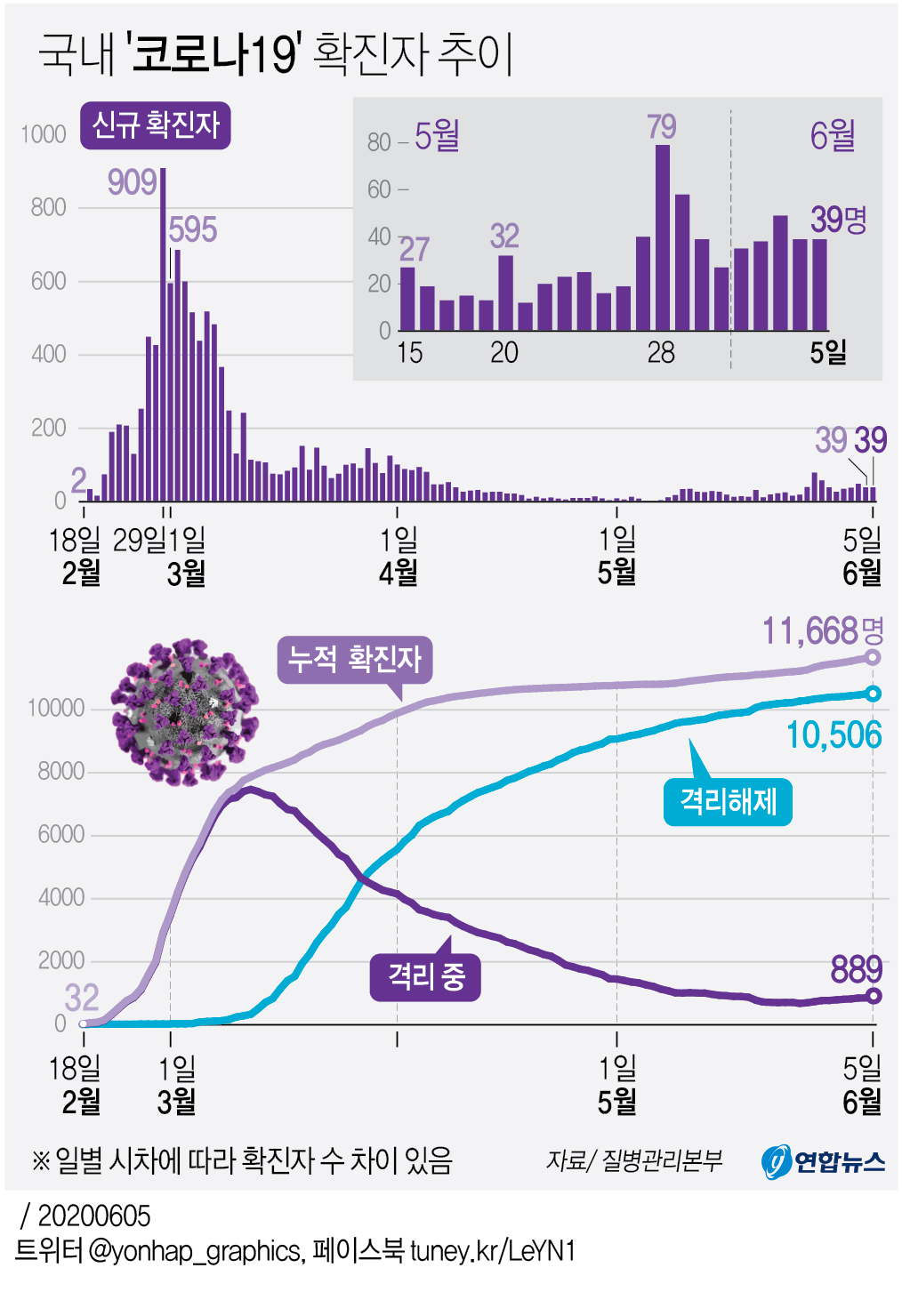 [그래픽] 국내 '코로나19' 확진자 추이