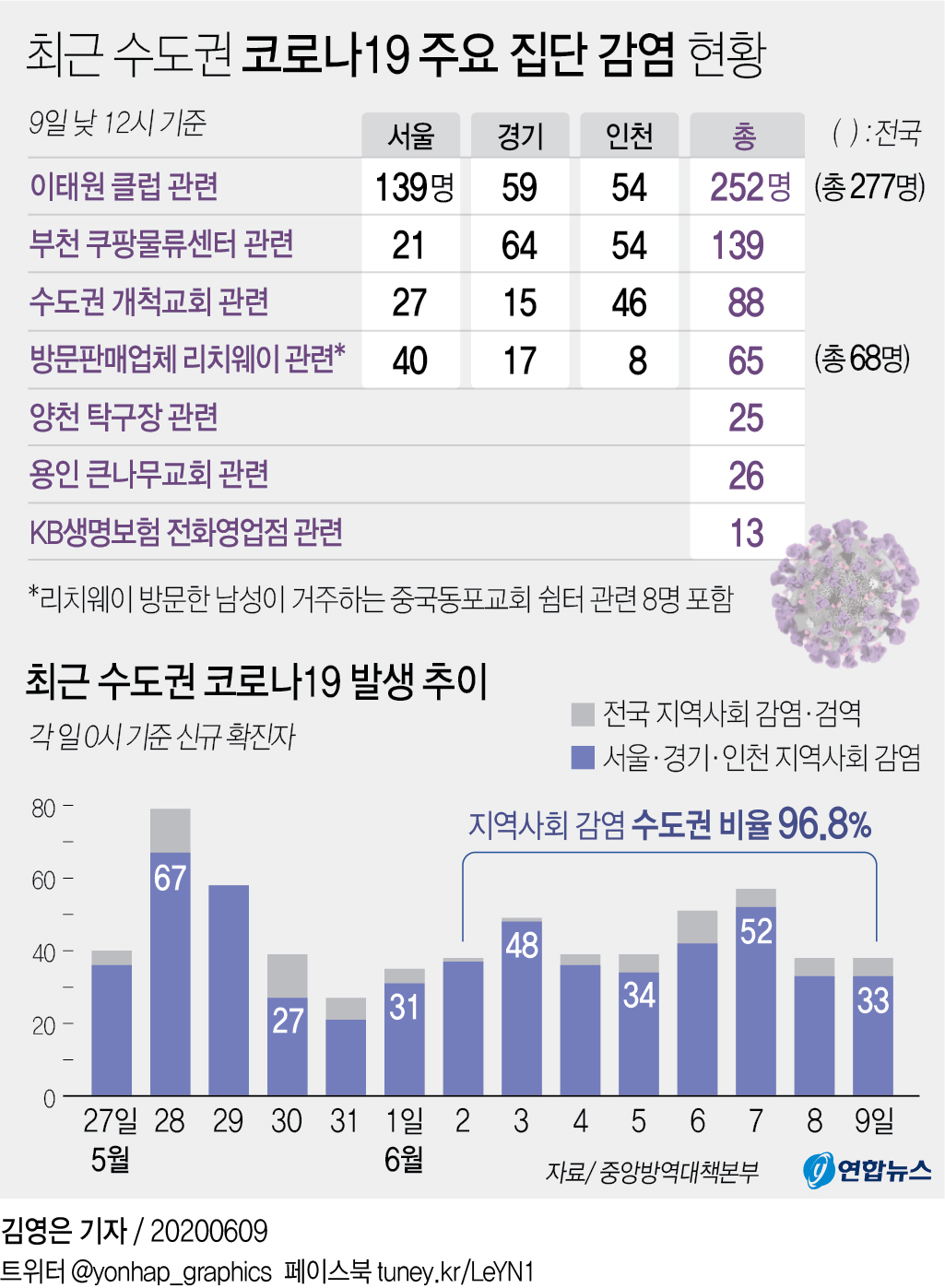 [그래픽] 최근 수도권 코로나19 주요 집단 감염 현황