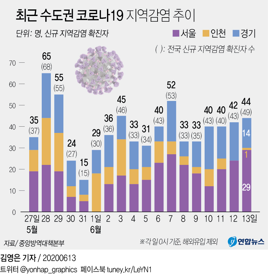 [그래픽] 최근 수도권 코로나19 지역감염 추이