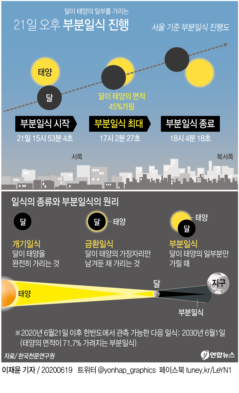 오는 21일 오후 달이 태양의 일부를 가리는 부분일식이 일어난다. 한반도에서 관측 가능한 일식으로는 태양 표면적의 약 80%가 가렸던 2012년 5월 21일 부분일식 이후 8년여만에 가려지는 면적이 가장 넓은 일식이다.  부분일식은 서울 기준으로 오후 3시 53분에 시작돼 오후 5시 2분께 면적 45%를 가린 뒤 오후 6시 4분에 종료될 예정이다. / 연합뉴스