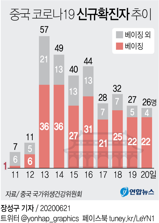 [그래픽] 중국 코로나19 신규확진자 추이