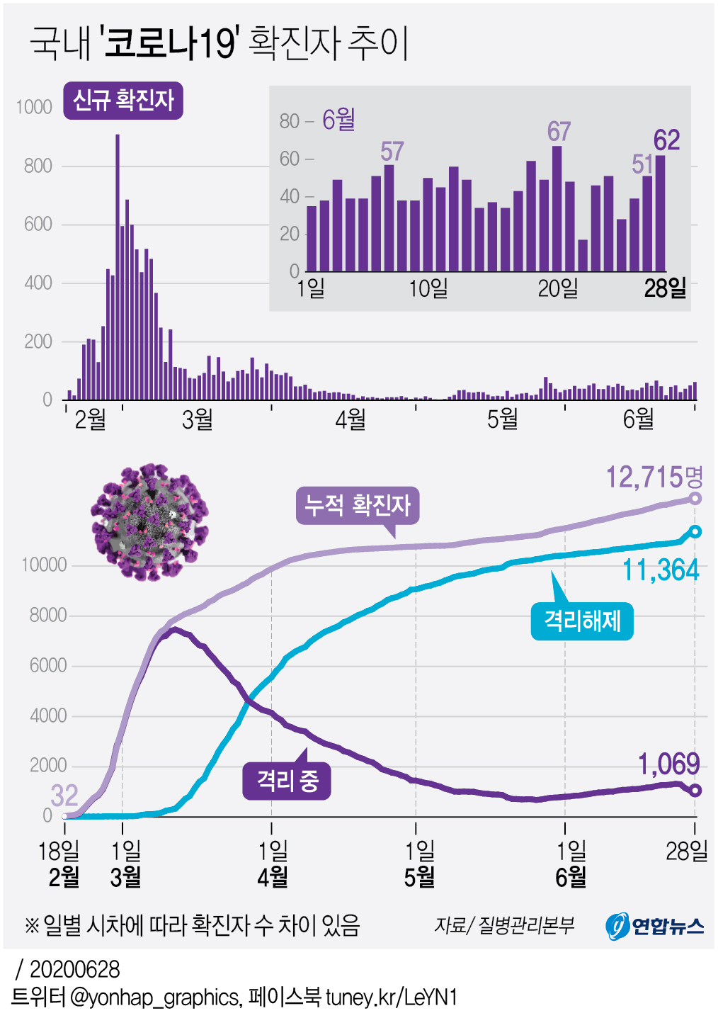 [그래픽] 국내 '코로나19' 확진자 추이