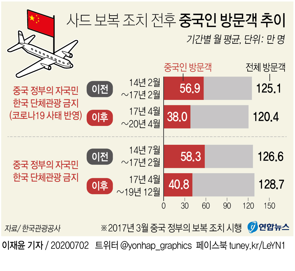 [그래픽] 사드 보복 조치 전후 중국인 방문객 추이 | 연합뉴스