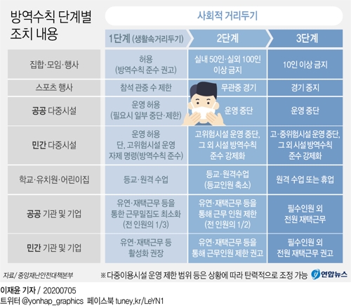  방역수칙 단계별 조치 내용