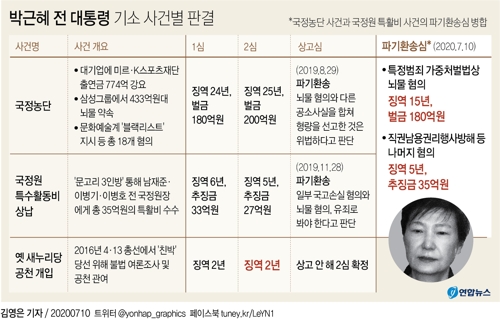 [그래픽] 박근혜 전 대통령 기소 사건별 판결