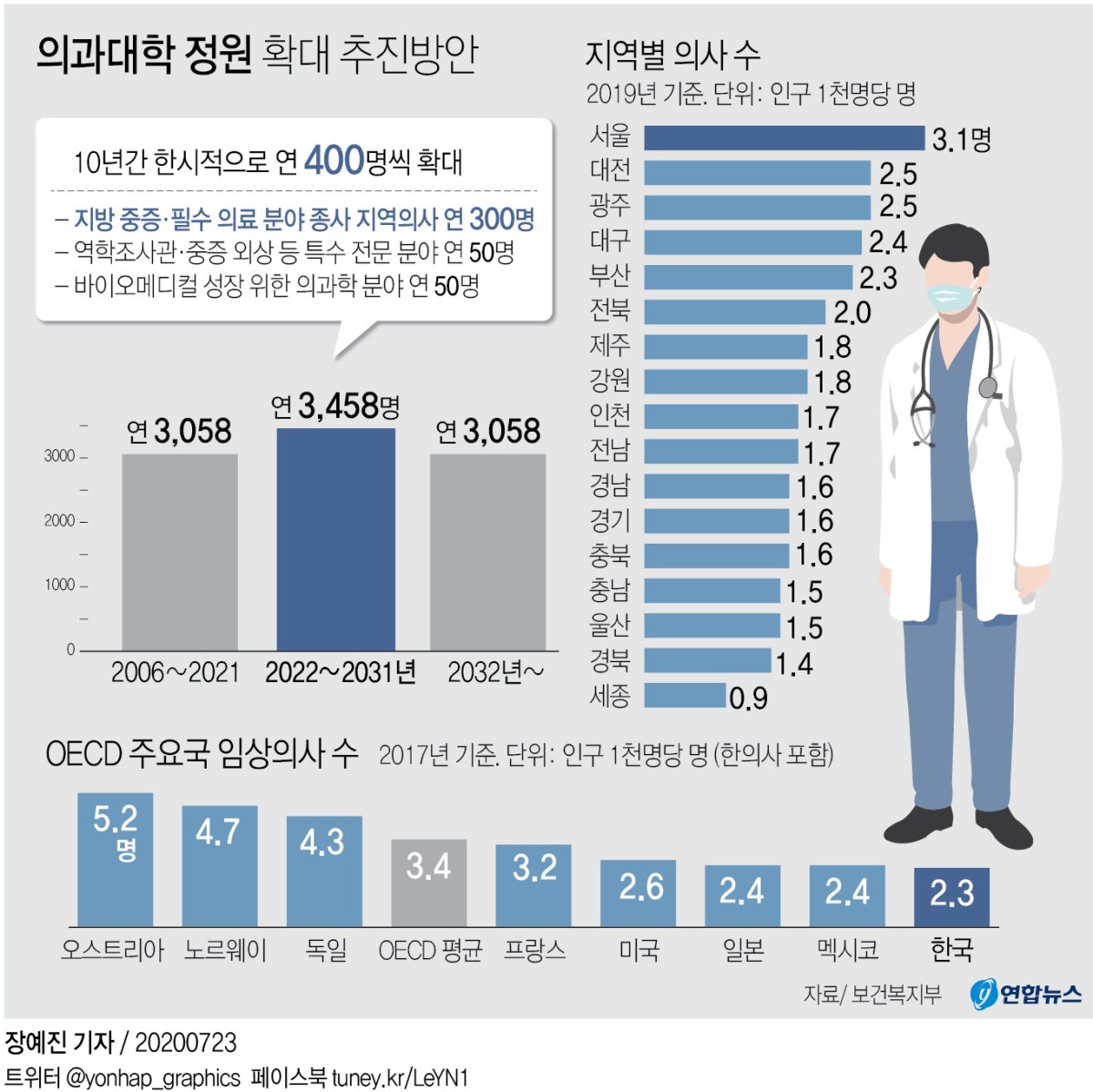 [그래픽] 의과대학 정원 확대 추진방안