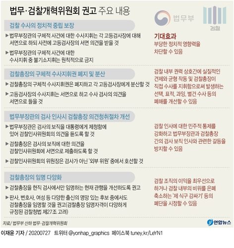 [그래픽] 법무·검찰개혁위원회 권고 주요 내용