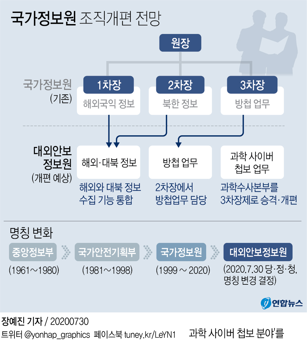 21년 만에 이름 바꾸는 국정원, 해외·안보 집중하며 환골탈태 - 3