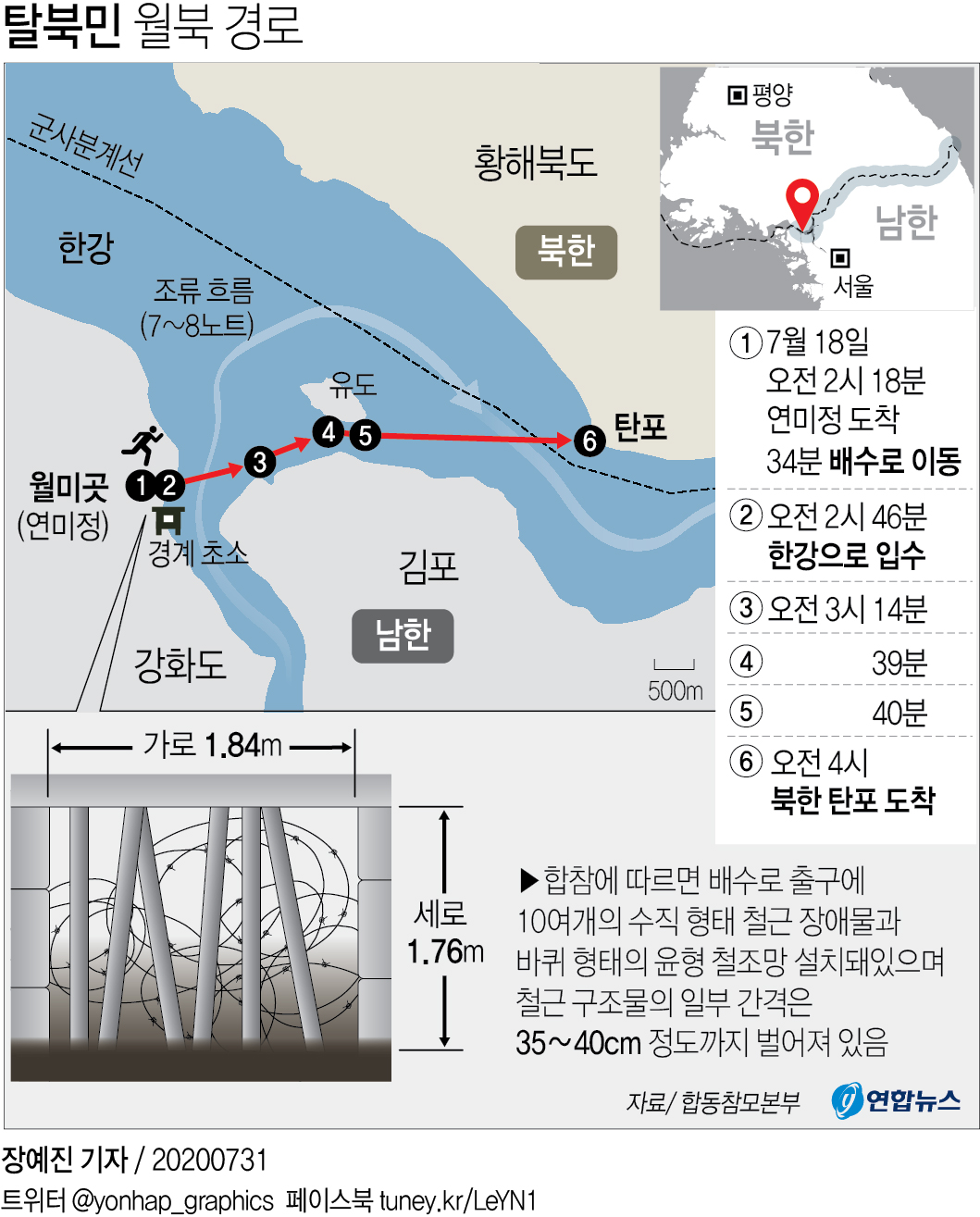 훼손된 배수로가 '개구멍'…헤엄쳐 75분 만에 5㎞거리 북한으로 - 1