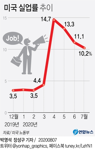 [그래픽] 미국 실업률 추이