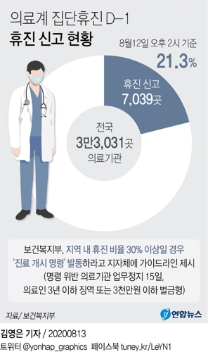 의료계 집단휴진 D-1…"어제 낮까지 의료기관 21.3% 휴진 신고" - 2