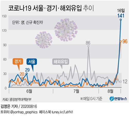 서울·경기서 이틀간 376명 확진 '폭발적 증가'…병상 부족 우려 - 1