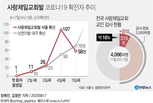 사랑제일교회 확진자 급증 총 315명…2천명 검사서 양성률 16.1%(종합) - 3