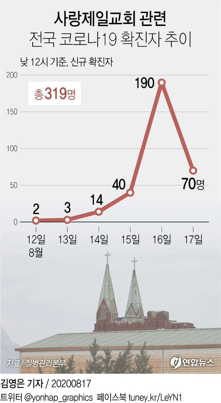 [그래픽] 사랑제일교회 관련 전국 코로나19 확진자 추이