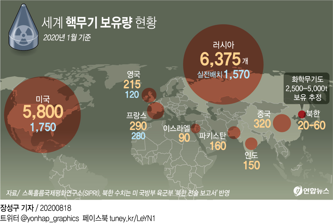 미 "북한, 핵무기 최대 60개 보유…화학무기 세계 3번째로 많아"(종합) - 스퀘어 카테고리