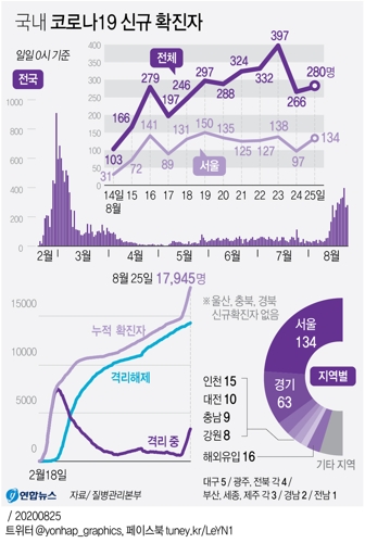  국내 코로나19 신규 확진자