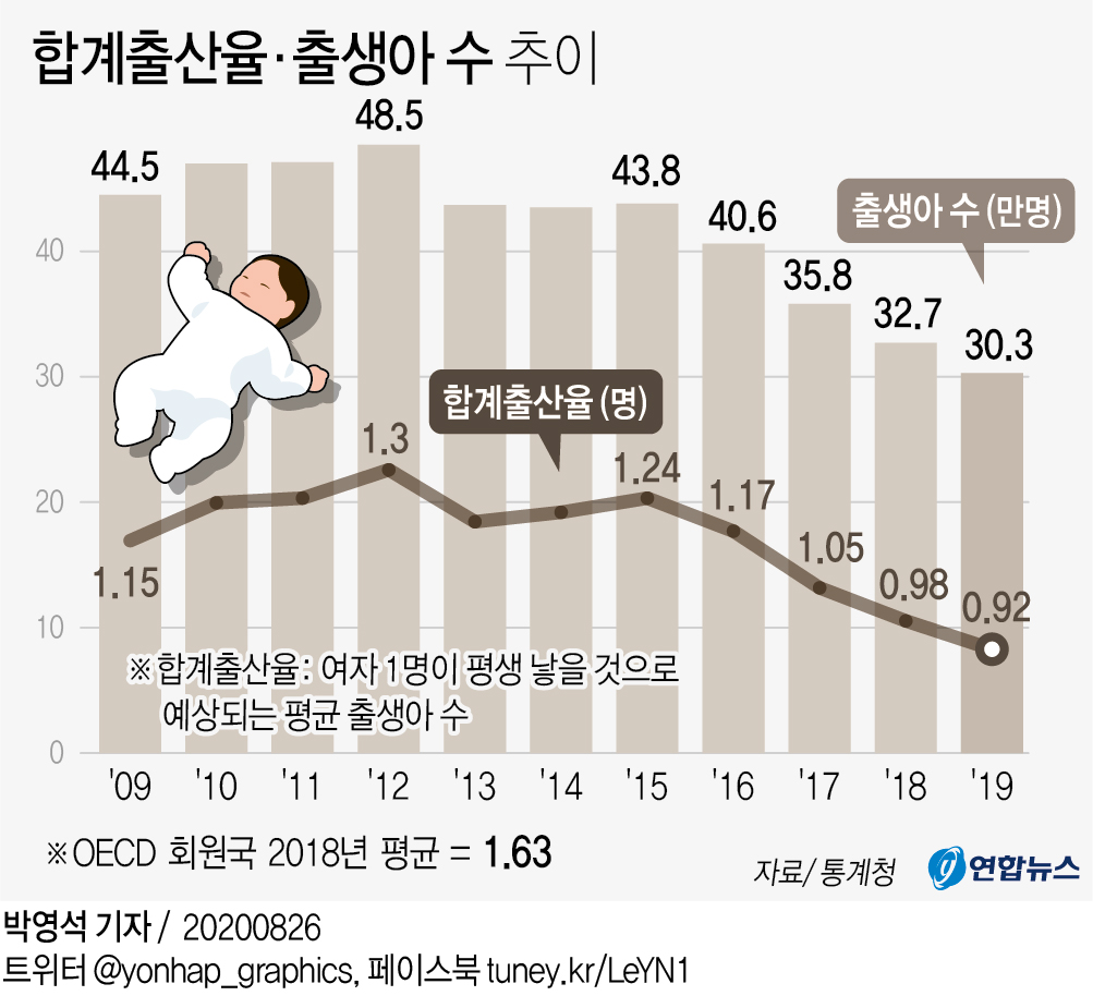 [그래픽] 합계출산율·출생아 수 추이 연합뉴스