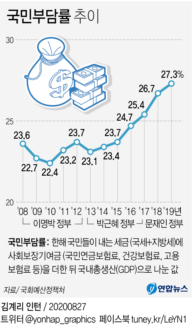 작년 국민부담률 27.3%…6년 연속 상승 - 1