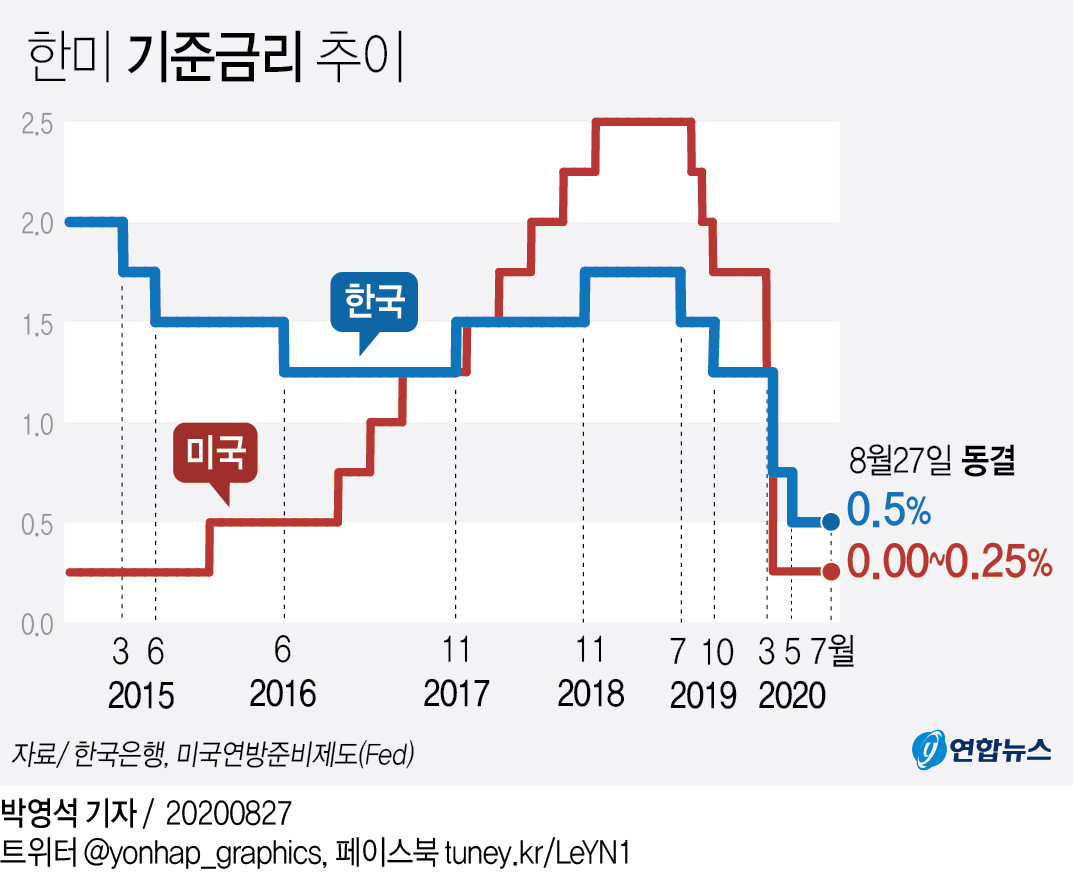 [그래픽] 한미 기준금리 추이 | 연합뉴스