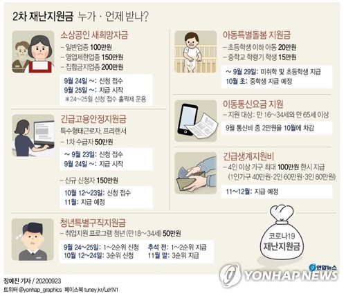 ì˜¤ëŠ˜ë¶€í„° íŠ¹ê³  ì§€ì›ê¸ˆ ì§€ê¸‰ ì†Œìƒê³µì¸ ì²­ë…„êµ¬ì§ì§€ì›ê¸ˆ ì‹ ì²­ì 'ìˆ˜ ì—°í•©ë‰´ìŠ¤