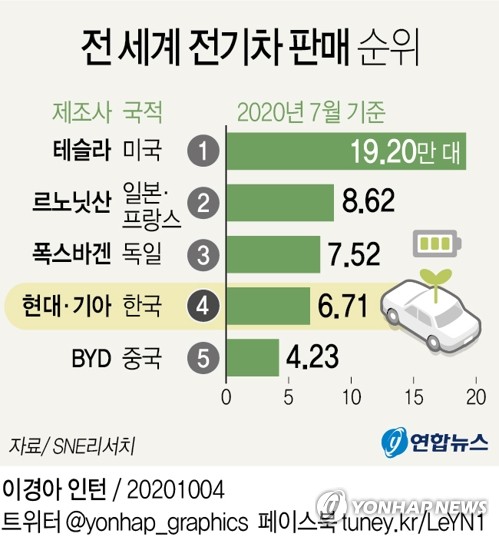 [그래픽] 전 세계 전기차 판매 순위 | 연합뉴스