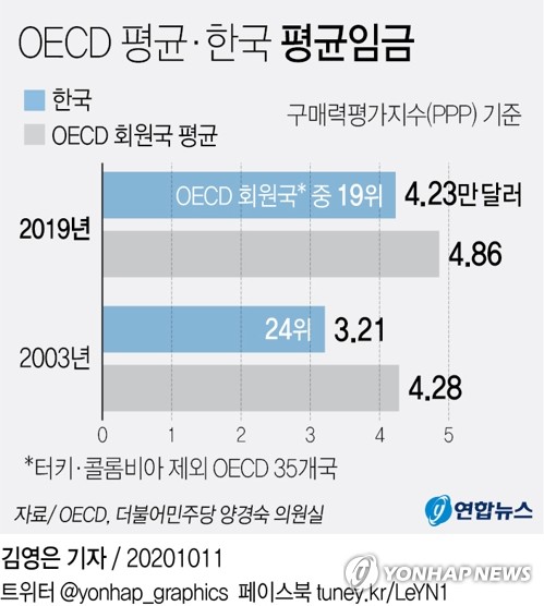 [그래픽] Oecd 평균·한국 평균임금 | 연합뉴스