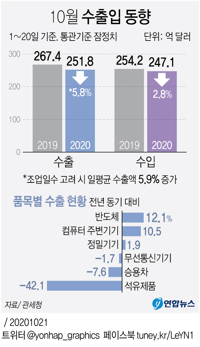 10월 1∼20일 수출 5.8%↓…일평균 기준 5.9%↑(종합) - 3