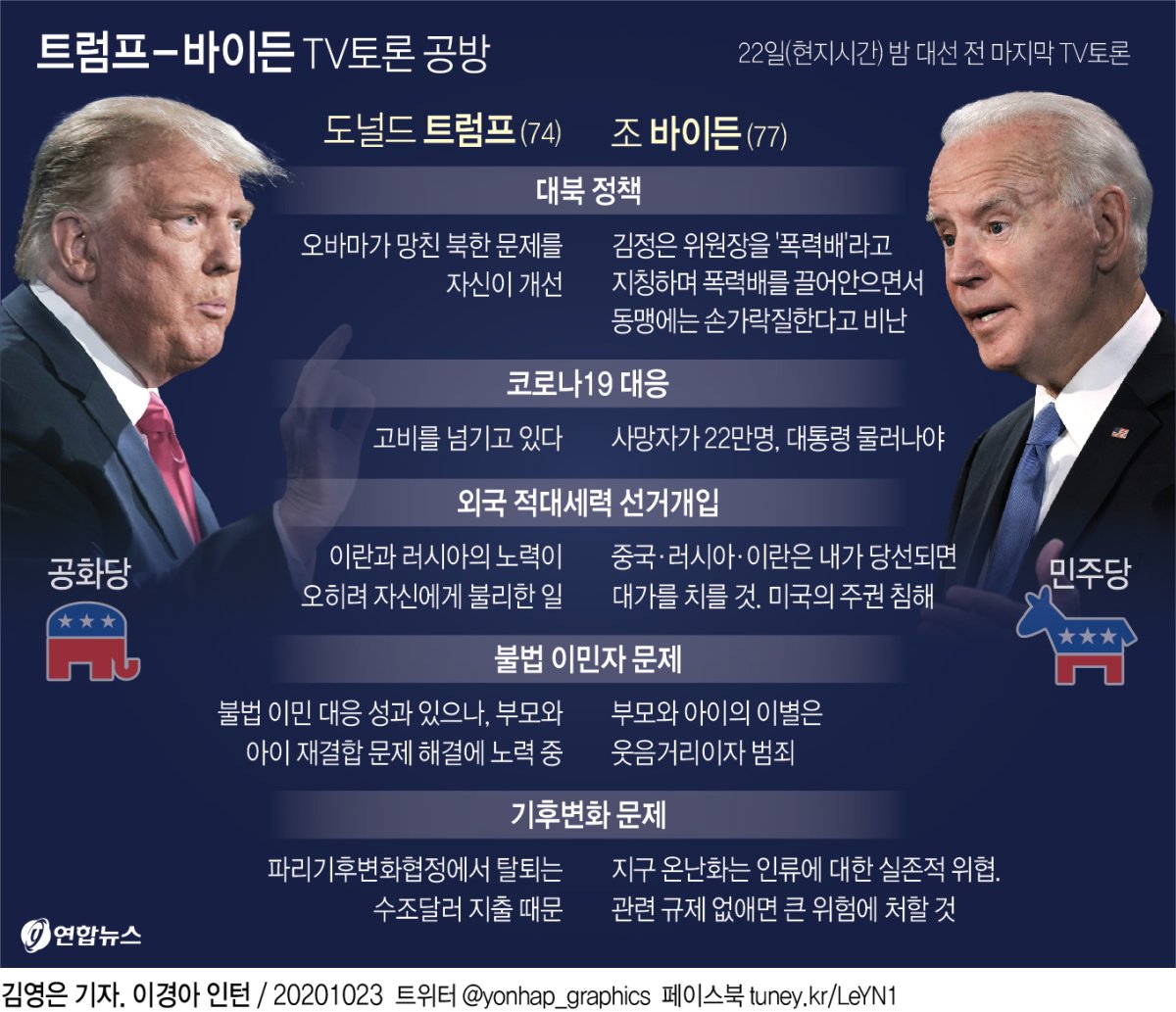 트럼프-바이든 마지막 TV토론…'북한·코로나' 전방위 충돌(종합2보) - 5