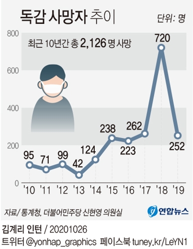 신현영 "최근 10년간 독감 사망자 2천126명"…통계청 집계(종합) - 2