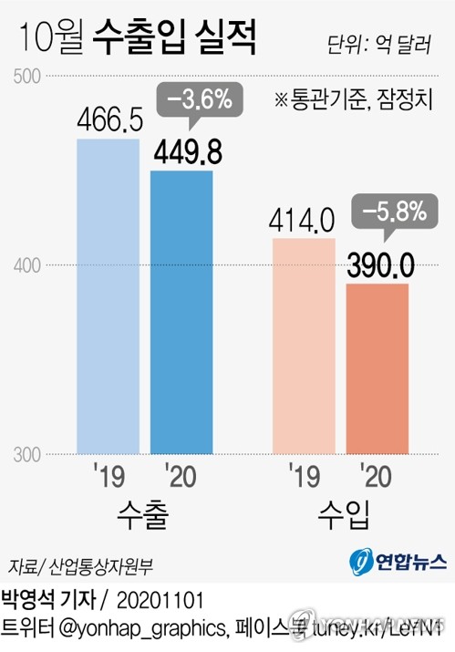 [그래픽] 10월 수출입 실적 | 연합뉴스