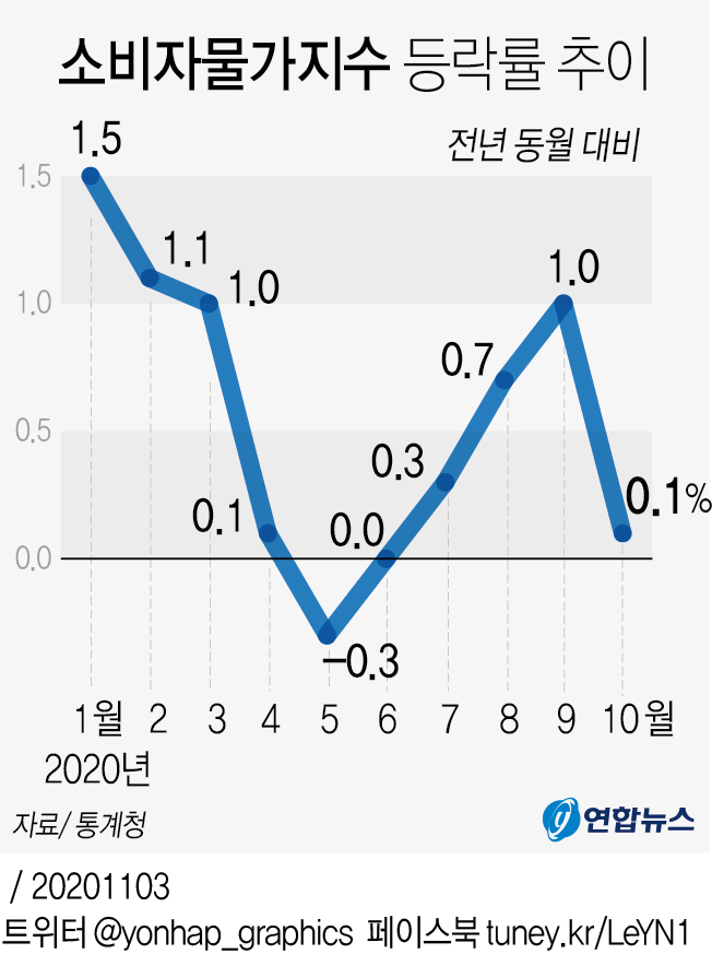 [그래픽]    Consumer Price Index Fluctuations