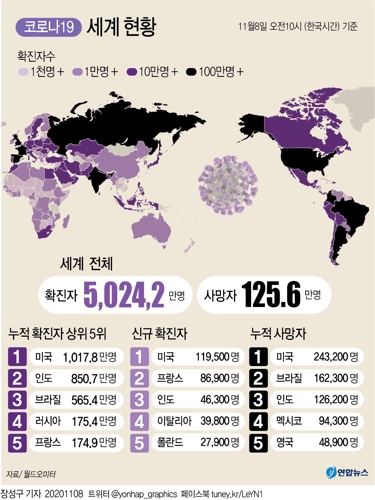 전세계 코로나19 확진 5천만명…21일만에 1천만명 증가 - 2