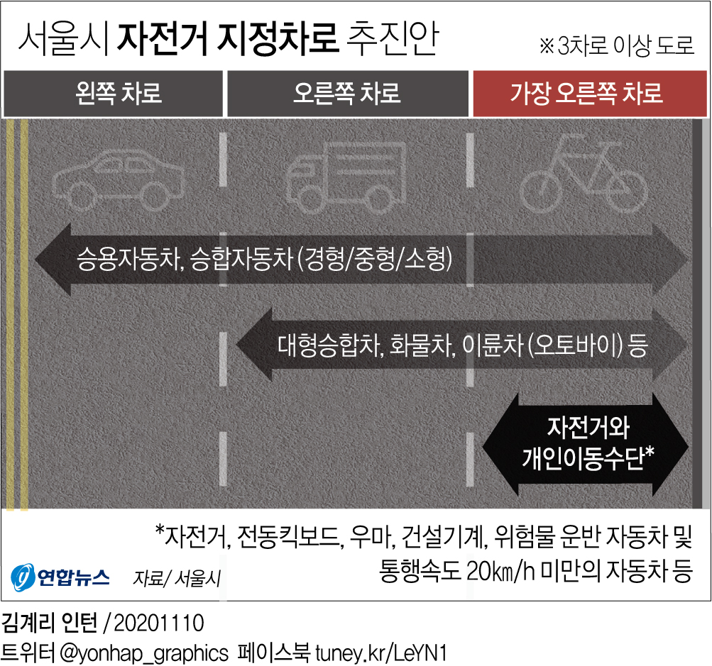 [그래픽] 서울시 자전거 지정차로 추진안