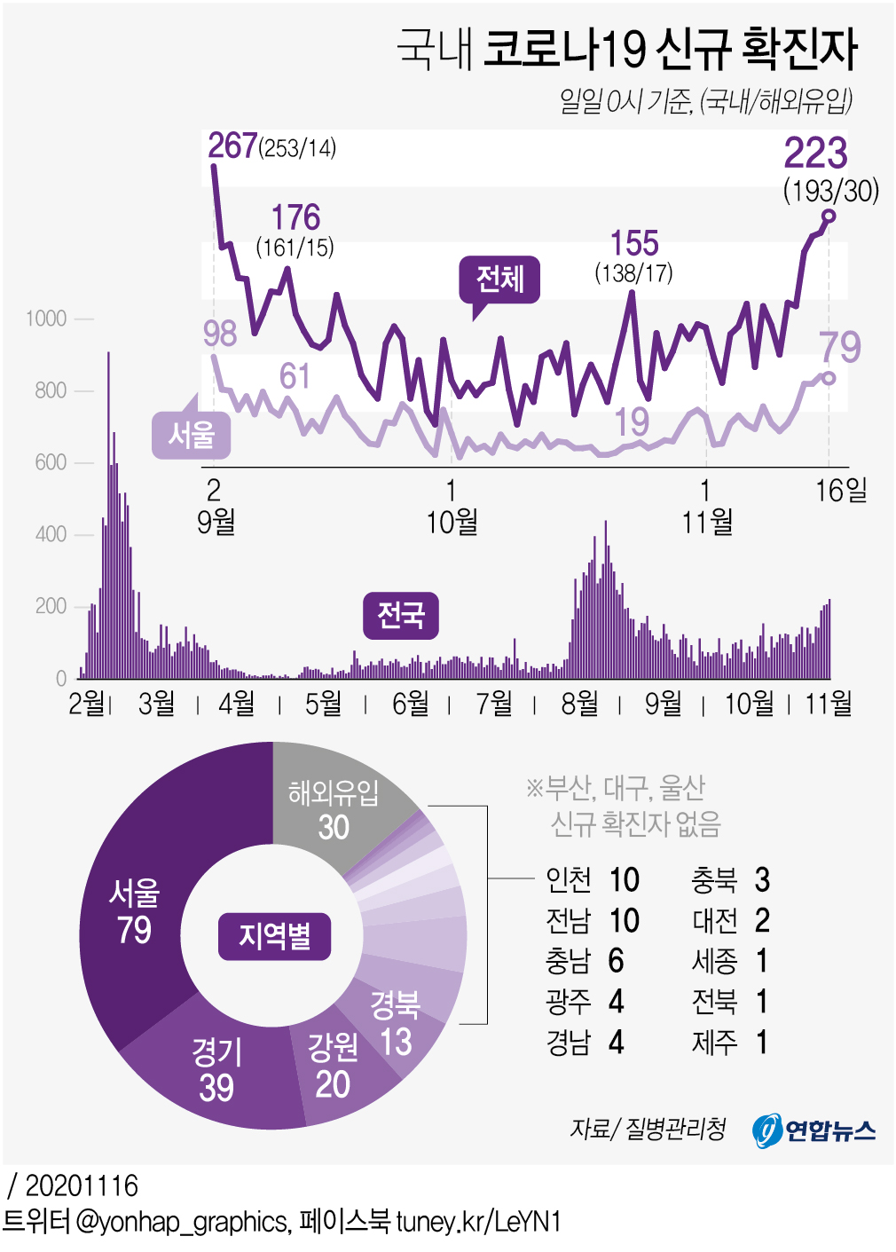 그래픽 국내 코로나19 신규 확진자 | 연합뉴스