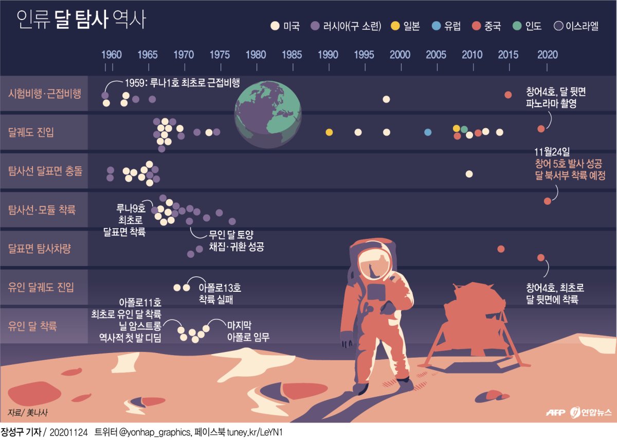 [그래픽] 인류 달 탐사 역사