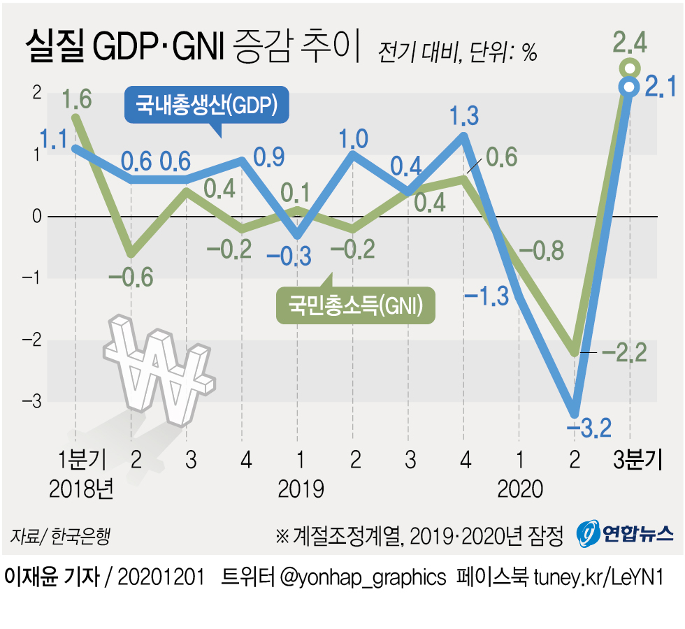 3분기 성장률 2.1%, 속보치比 0.2%p↑…1인당국민소득 3.1만달러(종합) - 2