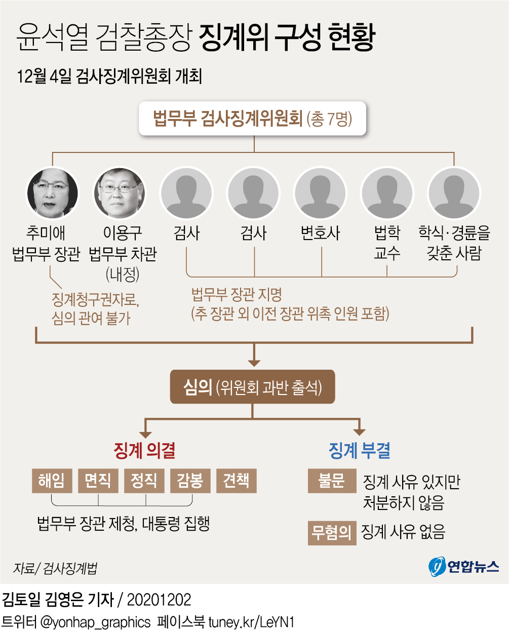 [그래픽] 윤석열 검찰총장 징계위 구성 현황