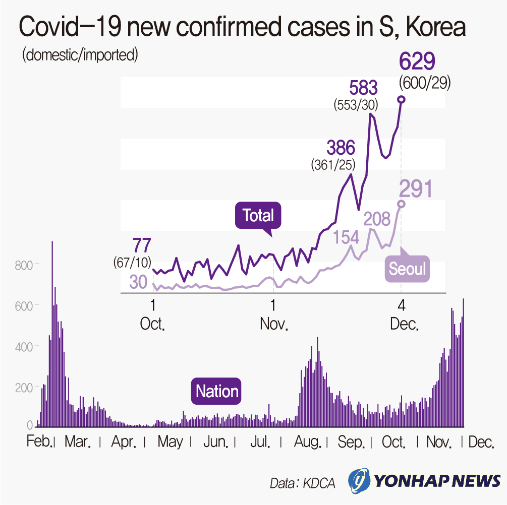 Covid-19 new confirmed cases in S, Korea