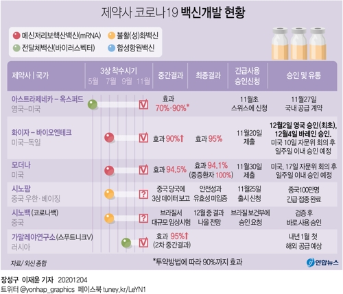  제약사 코로나19 백신 개발 현황