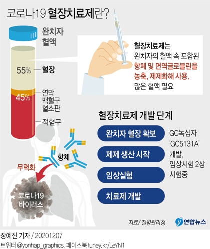  코로나19 혈장치료제란?