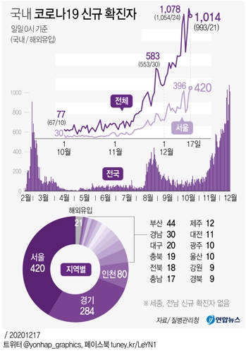  국내 코로나19 신규 확진자