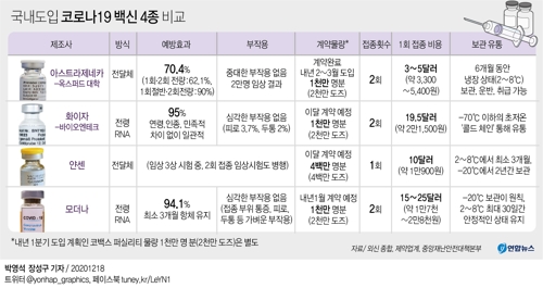  국내 도입 예정 코로나19 백신 4종 비교