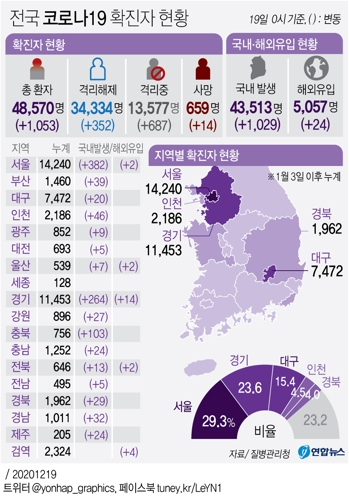  전국 코로나19 확진자 현황