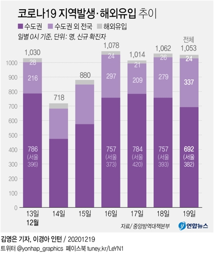  코로나19 지역발생·해외유입 추이