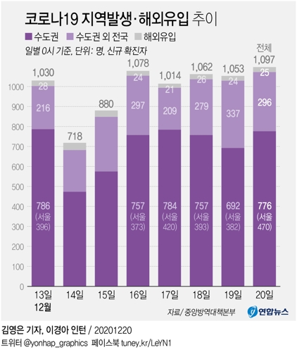  코로나19 지역발생·해외유입 추이