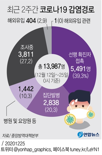  최근 2주간 코로나19 감염경로