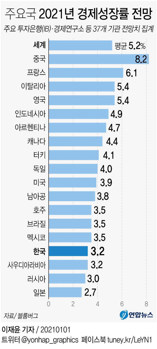 톱 1751 세계 경제 성장률 업데이트 64 분 전